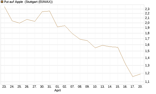 Put auf Apple [J.P. Morgan Structured Products B.V.] Chart