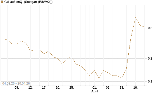 Call auf IonQ [J.P. Morgan Structured Products B.V.] Chart