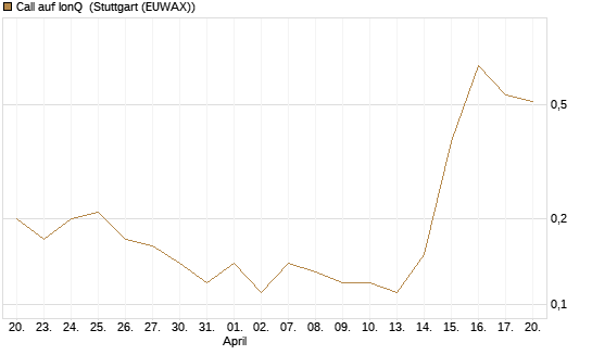Call auf IonQ [J.P. Morgan Structured Products B.V.] Chart