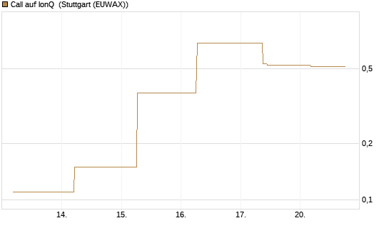 Call auf IonQ [J.P. Morgan Structured Products B.V.] Chart