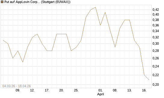 Put auf AppLovin Corp [J.P. Morgan Structured Products B.V.] Chart