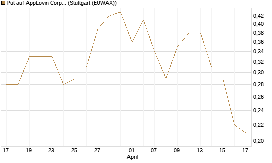 Put auf AppLovin Corp [J.P. Morgan Structured Products B.V.] Chart