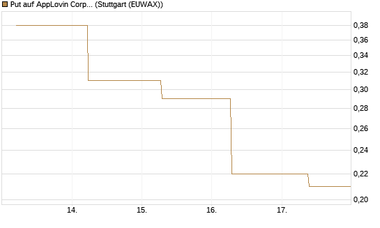 Put auf AppLovin Corp [J.P. Morgan Structured Products B.V.] Chart