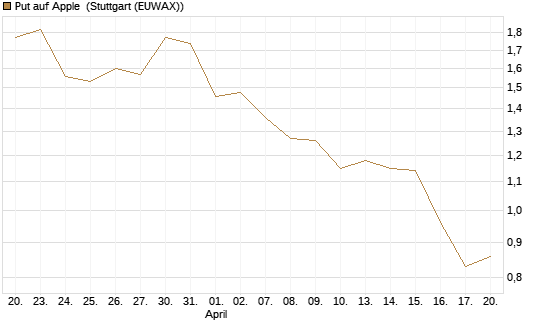 Put auf Apple [J.P. Morgan Structured Products B.V.] Chart