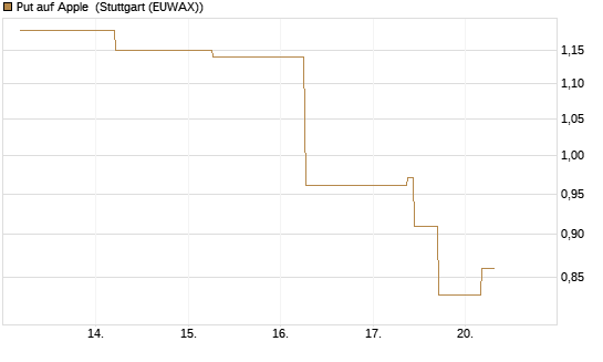 Put auf Apple [J.P. Morgan Structured Products B.V.] Chart