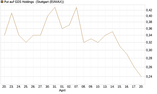Put auf GDS Holdings [J.P. Morgan Structured Products B.V.] Chart
