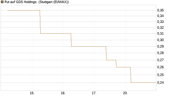 Put auf GDS Holdings [J.P. Morgan Structured Products B.V.] Chart