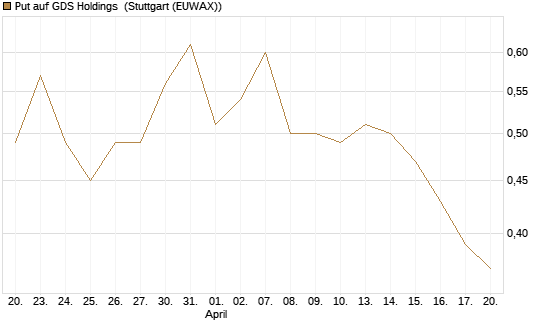 Put auf GDS Holdings [J.P. Morgan Structured Products B.V.] Chart