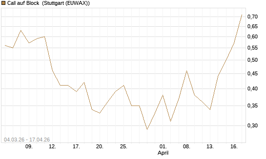 Call auf Block [J.P. Morgan Structured Products B.V.] Chart