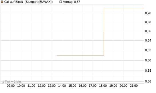 Call auf Block [J.P. Morgan Structured Products B.V.] Chart