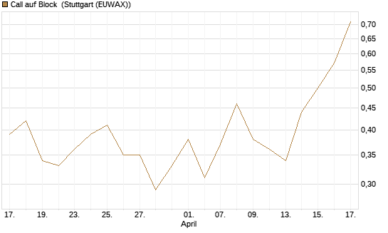 Call auf Block [J.P. Morgan Structured Products B.V.] Chart