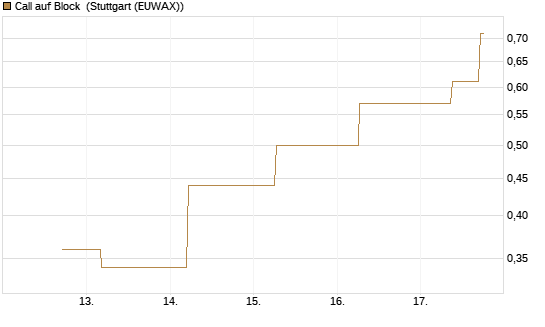 Call auf Block [J.P. Morgan Structured Products B.V.] Chart