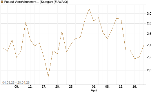 Put auf AeroVironment Inc [J.P. Morgan Structured Products B.V.] Chart