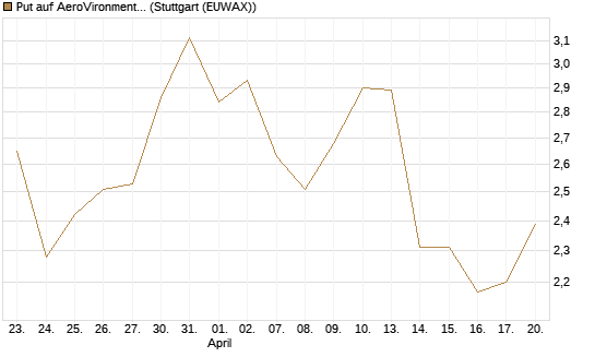Put auf AeroVironment Inc [J.P. Morgan Structured Products B.V.] Chart