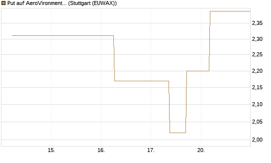 Put auf AeroVironment Inc [J.P. Morgan Structured Products B.V.] Chart