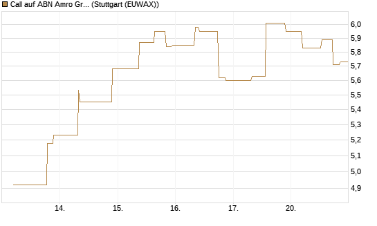 Call auf ABN Amro Group [UniCredit Bank GmbH] Chart