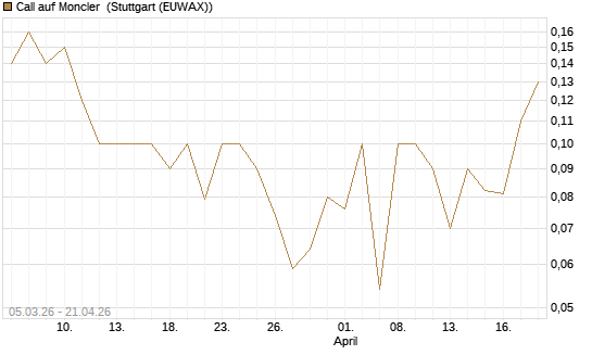 Call auf Moncler [UniCredit Bank GmbH] Chart