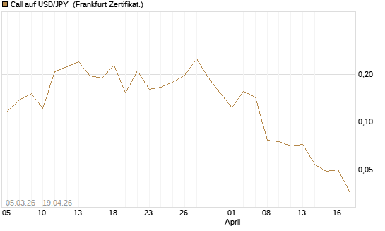 Call auf USD/JPY [Vontobel] Chart