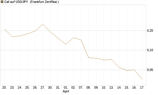 Call auf USD/JPY [Vontobel] Chart