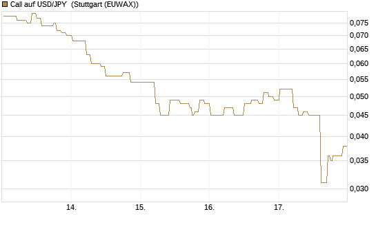 Call auf USD/JPY [Vontobel] Chart