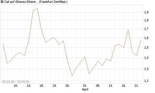 Call auf iShares Ethereum Trust ETF [Vontobel] Chart