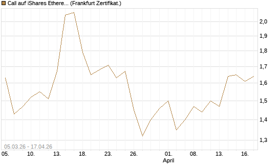 Call auf iShares Ethereum Trust ETF [Vontobel] Chart