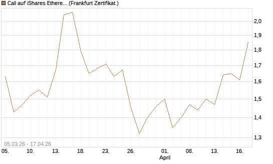 Call auf iShares Ethereum Trust ETF [Vontobel] Chart