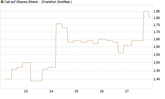 Call auf iShares Ethereum Trust ETF [Vontobel] Chart