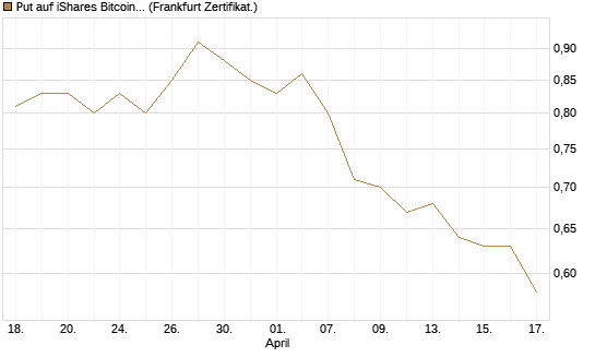 Put auf iShares Bitcoin Trust [Vontobel] Chart