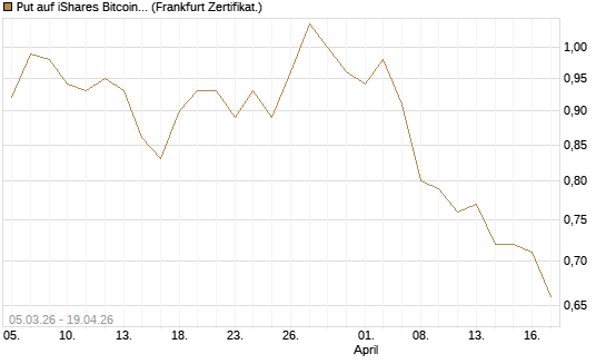 Put auf iShares Bitcoin Trust [Vontobel] Chart