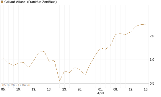 Call auf Allianz [BNP Paribas Emissions- und Handelsges.] Chart