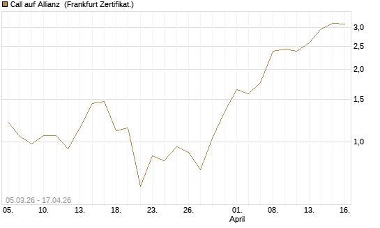 Call auf Allianz [BNP Paribas Emissions- und Handelsges.] Chart