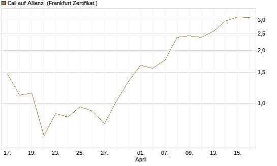 Call auf Allianz [BNP Paribas Emissions- und Handelsges.] Chart