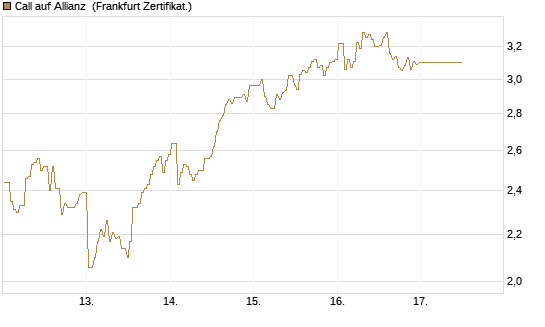 Call auf Allianz [BNP Paribas Emissions- und Handelsges.] Chart