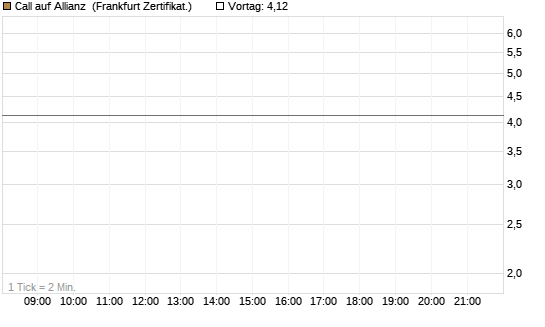 Call auf Allianz [BNP Paribas Emissions- und Handelsges.] Chart