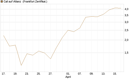 Call auf Allianz [BNP Paribas Emissions- und Handelsges.] Chart