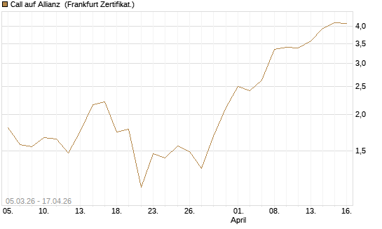Call auf Allianz [BNP Paribas Emissions- und Handelsges.] Chart