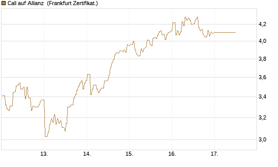 Call auf Allianz [BNP Paribas Emissions- und Handelsges.] Chart