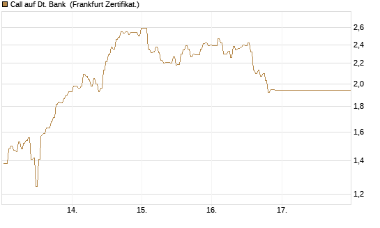 Call auf Dt. Bank [BNP Paribas Emissions- und Handelsges.] Chart