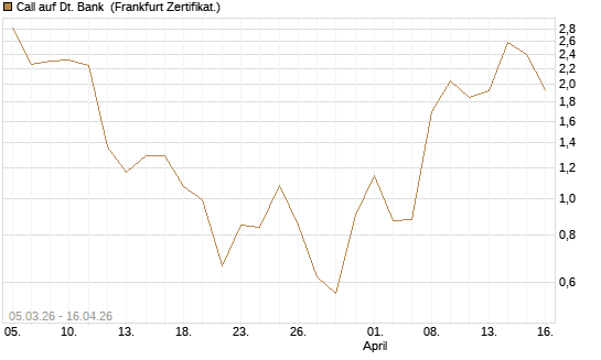 Call auf Dt. Bank [BNP Paribas Emissions- und Handelsges.] Chart