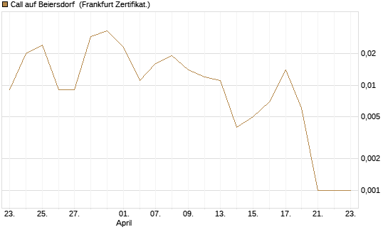 Call auf Beiersdorf [BNP Paribas Emissions- und Handelsges.] Chart