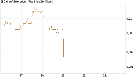 Call auf Beiersdorf [BNP Paribas Emissions- und Handelsges.] Chart