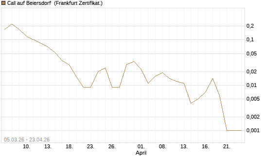 Call auf Beiersdorf [BNP Paribas Emissions- und Handelsges.] Chart
