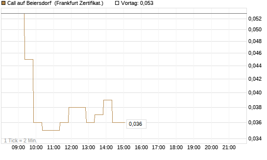 Call auf Beiersdorf [BNP Paribas Emissions- und Handelsges.] Chart