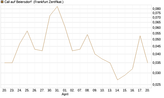 Call auf Beiersdorf [BNP Paribas Emissions- und Handelsges.] Chart