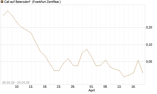 Call auf Beiersdorf [BNP Paribas Emissions- und Handelsges.] Chart