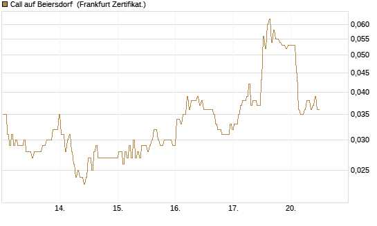 Call auf Beiersdorf [BNP Paribas Emissions- und Handelsges.] Chart