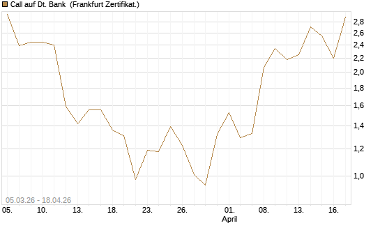 Call auf Dt. Bank [BNP Paribas Emissions- und Handelsges.] Chart