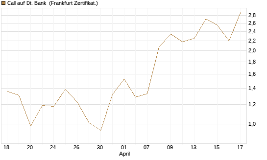 Call auf Dt. Bank [BNP Paribas Emissions- und Handelsges.] Chart