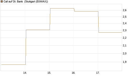Call auf Dt. Bank [BNP Paribas Emissions- und Handelsges.] Chart